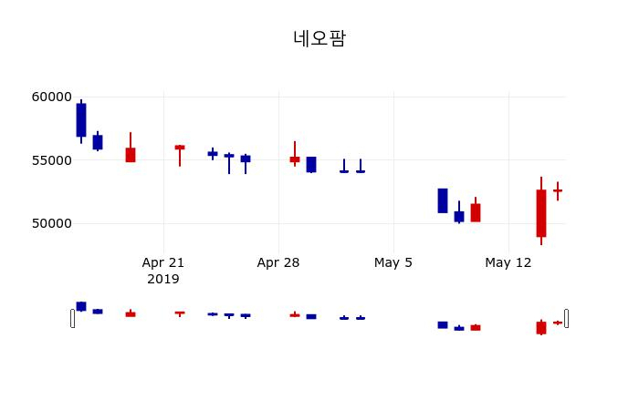 ▲지난 30영업일 동안 네오팜 주가변동정보