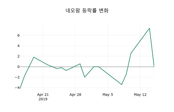 ▲지난 2주간의 등락률 변동정보