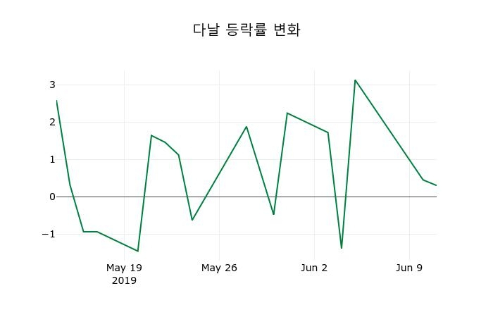 ▲지난 2주간의 등락률 변동정보
