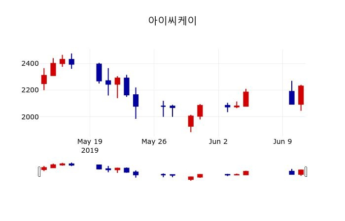 ▲지난 30영업일 동안 아이씨케이 주가변동정보