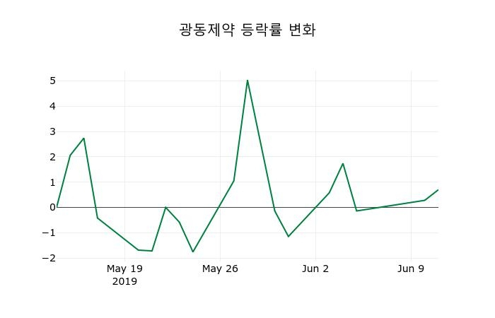 ▲지난 2주간의 등락률 변동정보