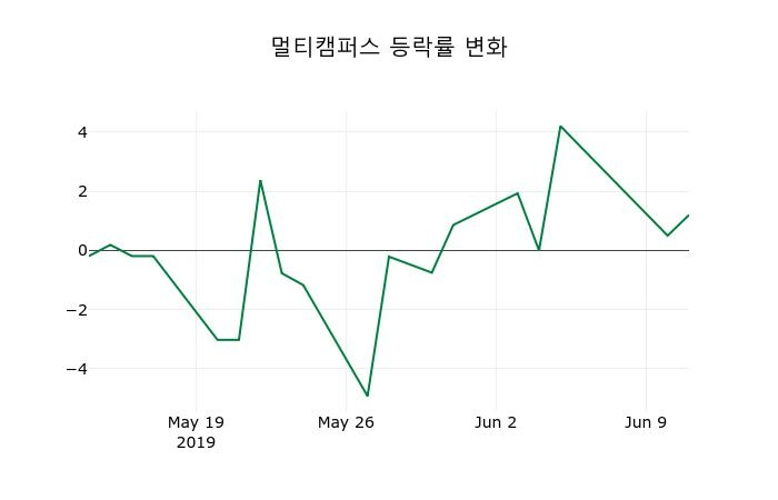 ▲지난 2주간의 등락률 변동정보