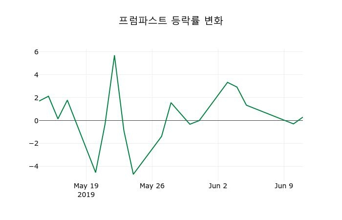 ▲지난 2주간의 등락률 변동정보