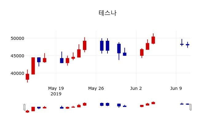 ▲지난 30영업일 동안 테스나 주가변동정보