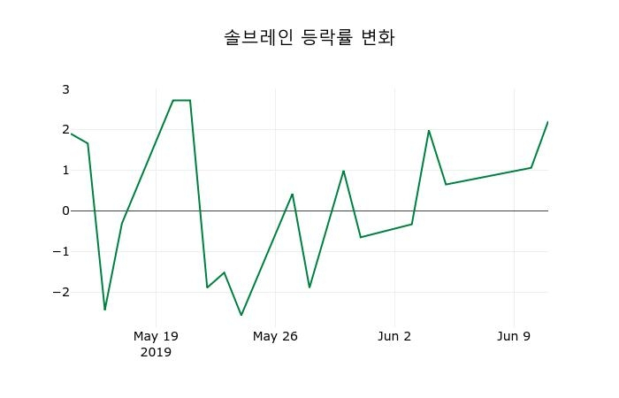 ▲지난 2주간의 등락률 변동정보