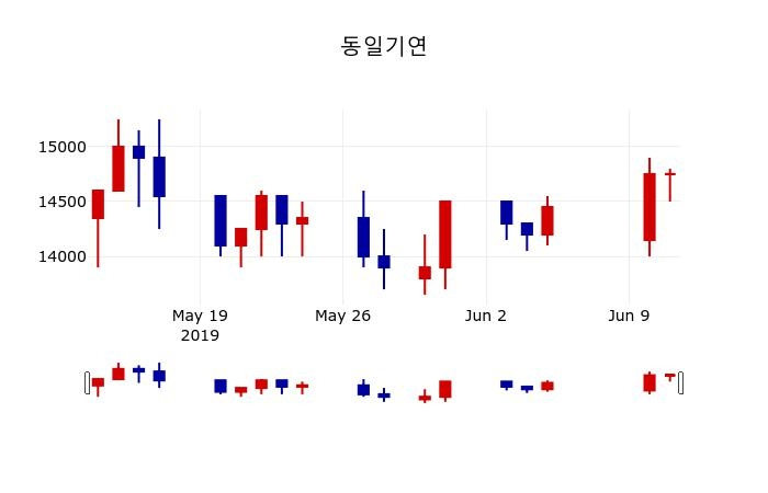 ▲지난 30영업일 동안 동일기연 주가변동정보