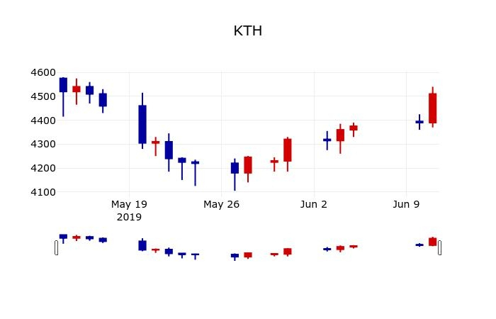 ▲지난 30영업일 동안 KTH 주가변동정보