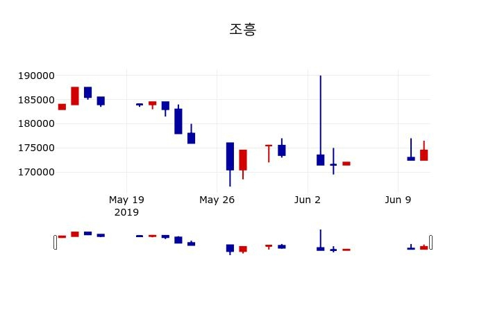 ▲지난 30영업일 동안 조흥 주가변동정보