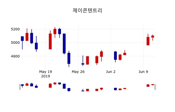 ▲지난 30영업일 동안 제이콘텐트리 주가변동정보