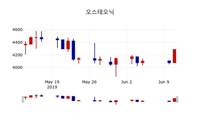 ▲지난 30영업일 동안 오스테오닉 주가변동정보