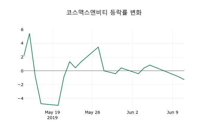 ▲지난 2주간의 등락률 변동정보