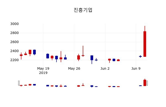 ▲지난 30영업일 동안 진흥기업 주가변동정보