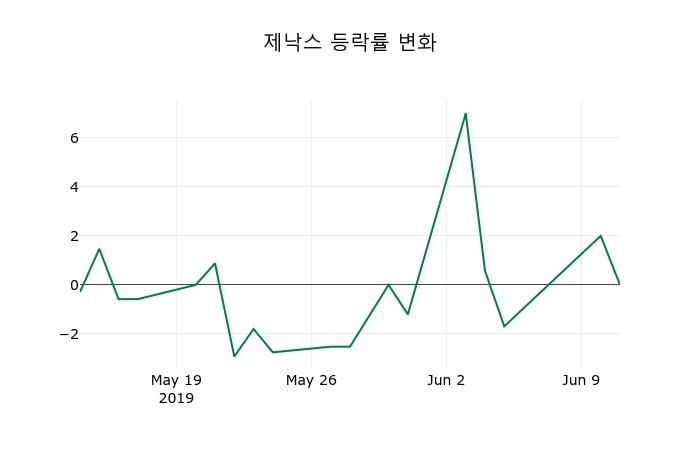 ▲지난 2주간의 등락률 변동정보