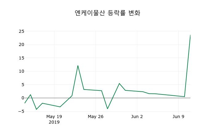 ▲지난 2주간의 등락률 변동정보