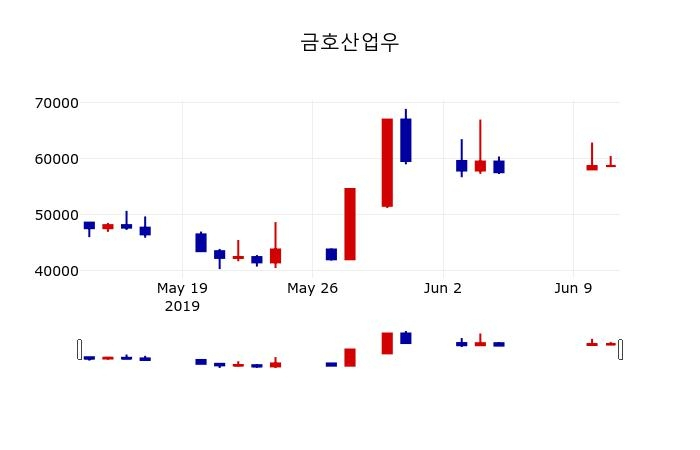 ▲지난 30영업일 동안 금호산업우 주가변동정보
