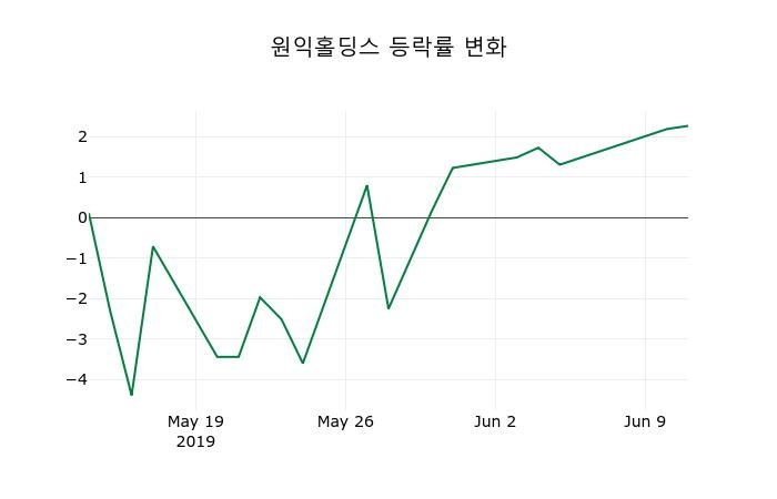 ▲지난 2주간의 등락률 변동정보