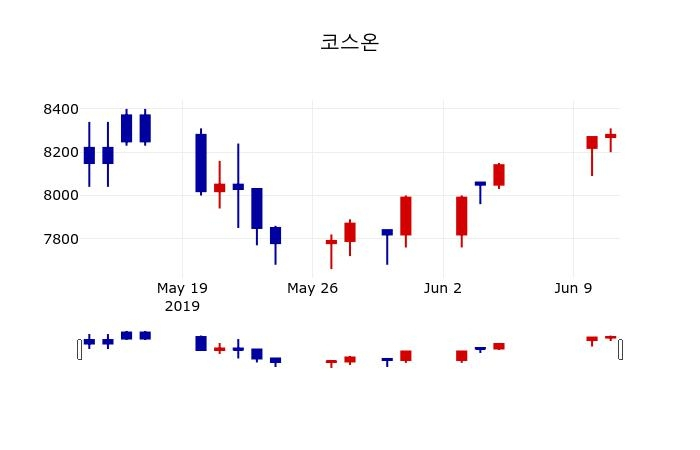 ▲지난 30영업일 동안 코스온 주가변동정보