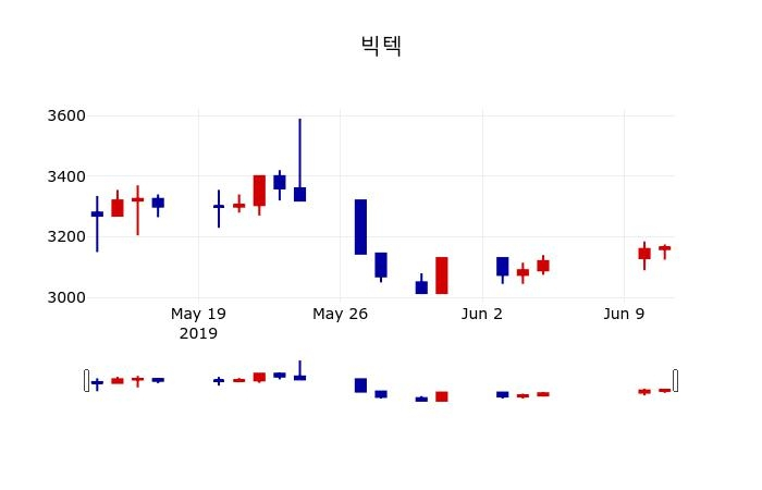 ▲지난 30영업일 동안 빅텍 주가변동정보