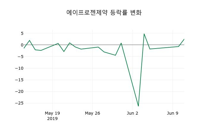 ▲지난 2주간의 등락률 변동정보