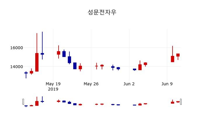 ▲지난 30영업일 동안 성문전자우 주가변동정보
