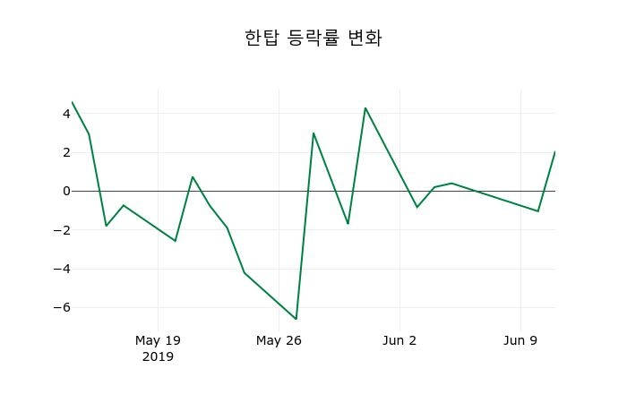 ▲지난 2주간의 등락률 변동정보