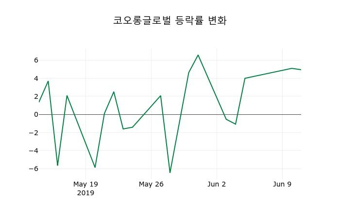 ▲지난 2주간의 등락률 변동정보