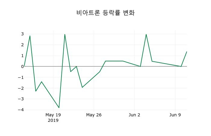 ▲지난 2주간의 등락률 변동정보