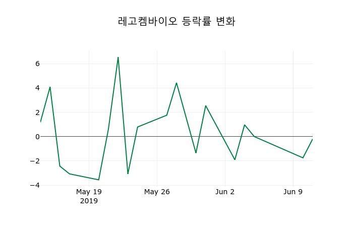▲지난 2주간의 등락률 변동정보