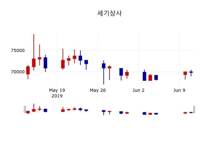 ▲지난 30영업일 동안 세기상사 주가변동정보