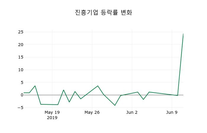 ▲지난 2주간의 등락률 변동정보