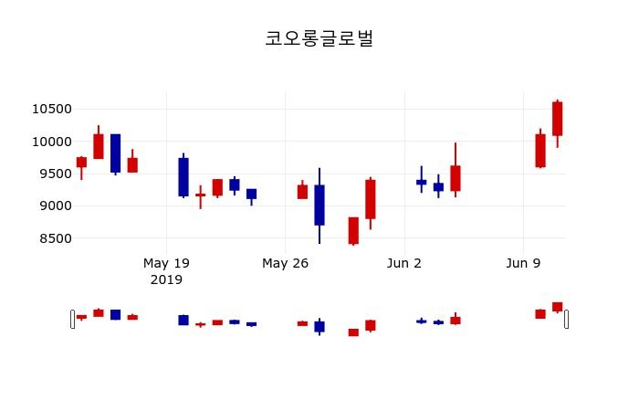 ▲지난 30영업일 동안 코오롱글로벌 주가변동정보
