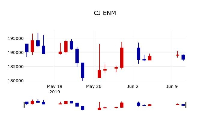 ▲지난 30영업일 동안 CJ ENM 주가변동정보