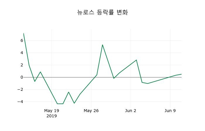 ▲지난 2주간의 등락률 변동정보
