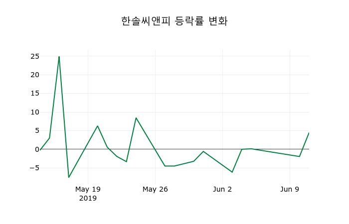 ▲지난 2주간의 등락률 변동정보