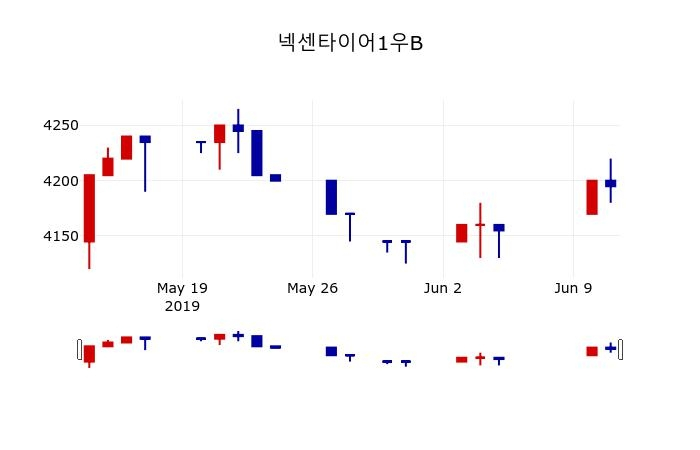 ▲지난 30영업일 동안 넥센타이어1우B 주가변동정보