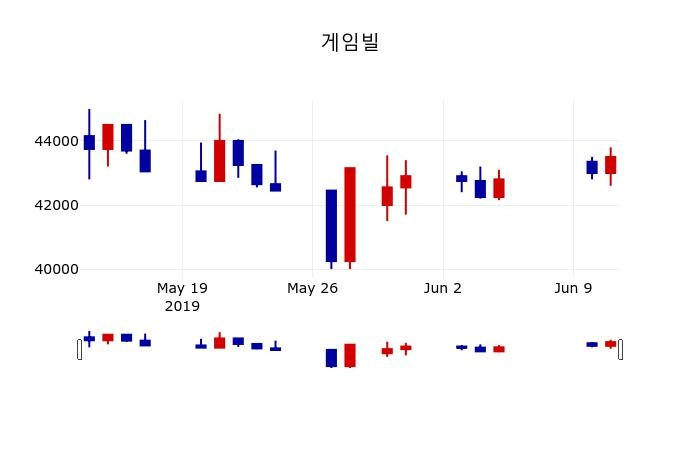 ▲지난 30영업일 동안 게임빌 주가변동정보