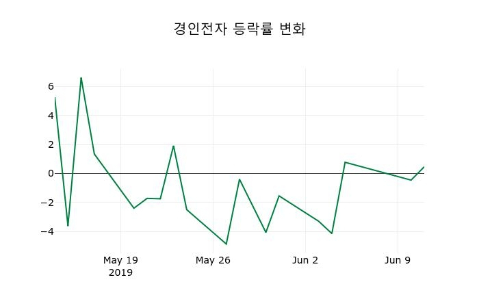 ▲지난 2주간의 등락률 변동정보