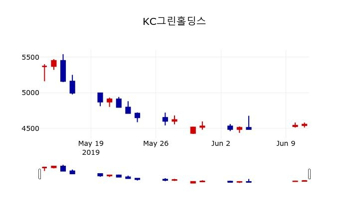 ▲지난 30영업일 동안 KC그린홀딩스 주가변동정보