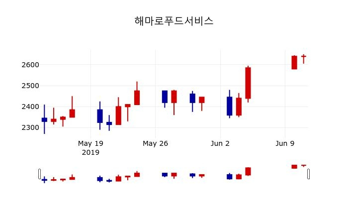 ▲지난 30영업일 동안 해마로푸드서비스 주가변동정보