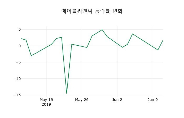 ▲지난 2주간의 등락률 변동정보