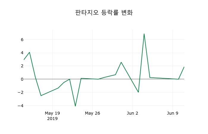 ▲지난 2주간의 등락률 변동정보