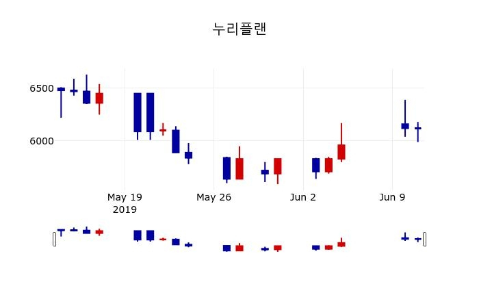 ▲지난 30영업일 동안 누리플랜 주가변동정보