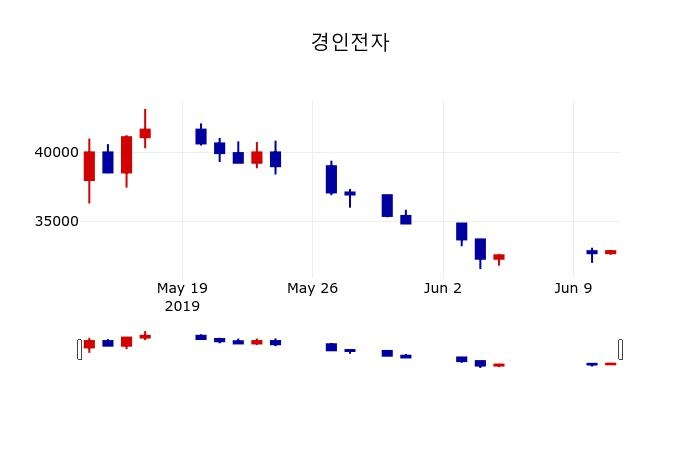 ▲지난 30영업일 동안 경인전자 주가변동정보
