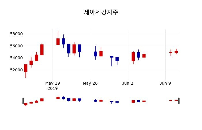 ▲지난 30영업일 동안 세아제강지주 주가변동정보