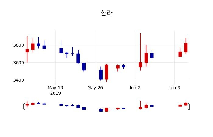 ▲지난 30영업일 동안 한라 주가변동정보