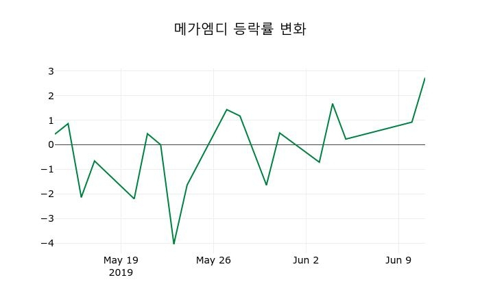 ▲지난 2주간의 등락률 변동정보