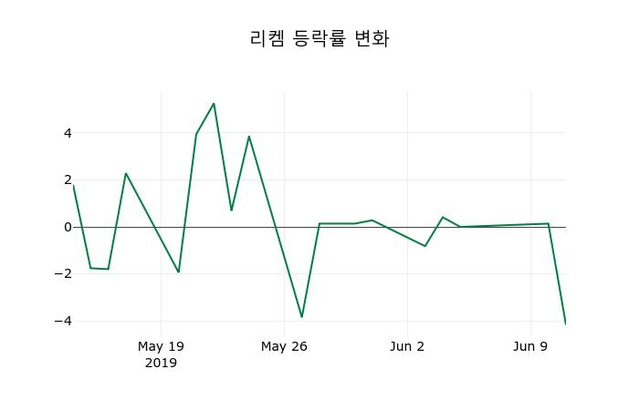 ▲지난 2주간의 등락률 변동정보
