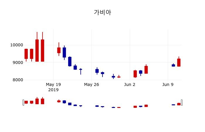 ▲지난 30영업일 동안 가비아 주가변동정보