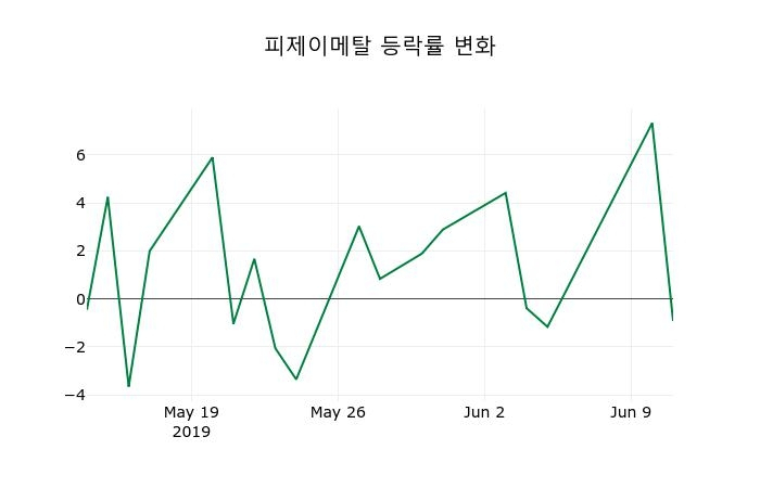 ▲지난 2주간의 등락률 변동정보