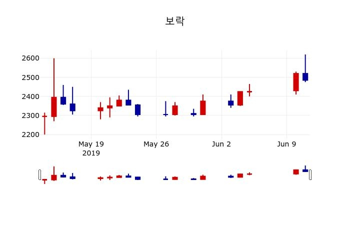 ▲지난 30영업일 동안 보락 주가변동정보